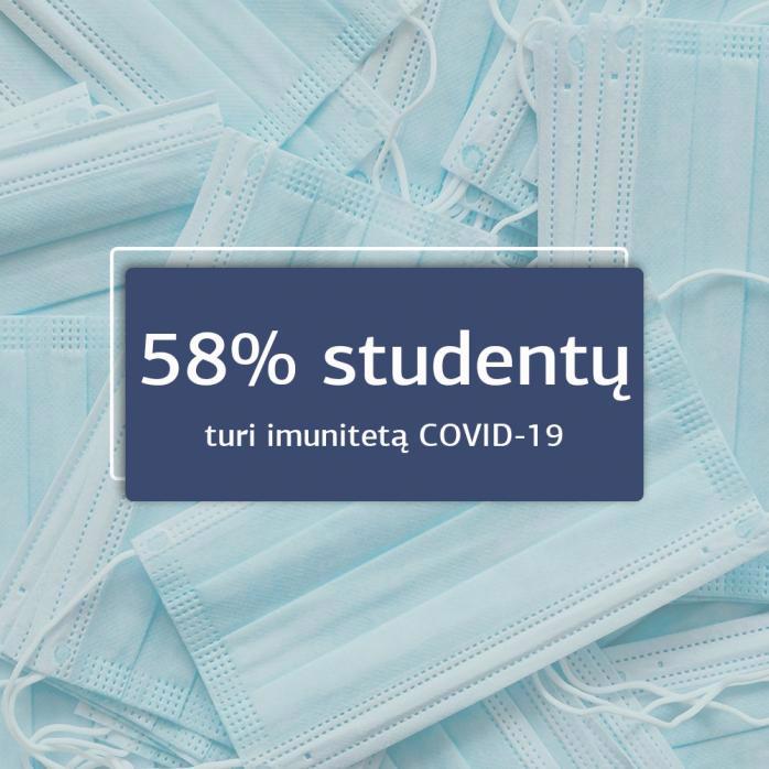 Apie 58 proc. Lietuvos aukštųjų mokyklų studentų yra persirgę arba pasiskiepiję nuo COVID-19